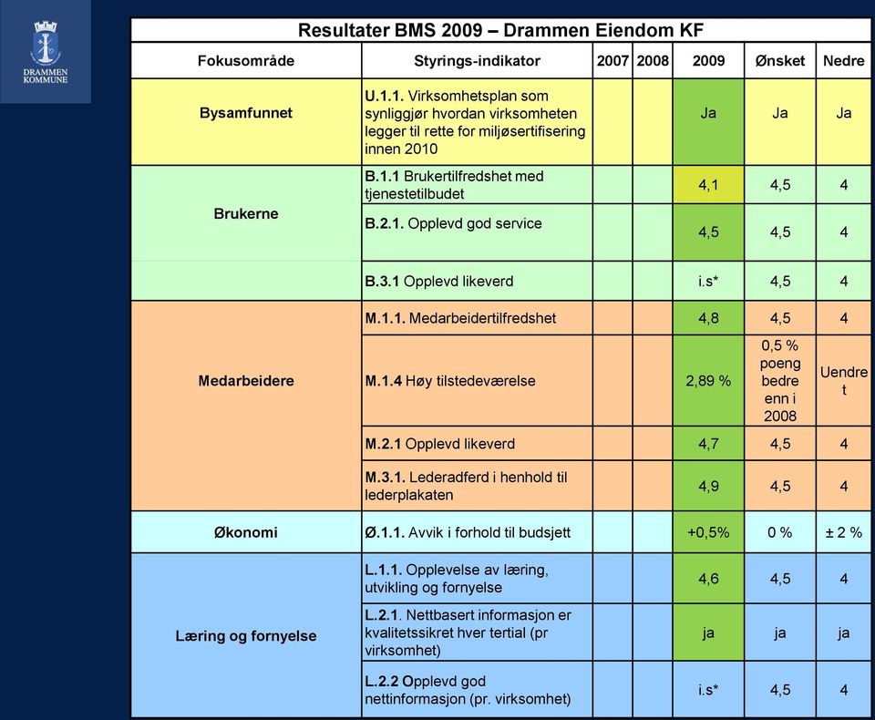 3.1 Opplevd likeverd i.s* 4,5 4 M.1.1. Medarbeidertilfredshet 4,8 4,5 4 Medarbeidere M.1.4 Høy tilstedeværelse 2,89 % 0,5 % poeng bedre enn i 2008 Uendre t M.2.1 Opplevd likeverd 4,7 4,5 4 M.3.1. Lederadferd i henhold til lederplakaten 4,9 4,5 4 Økonomi Ø.