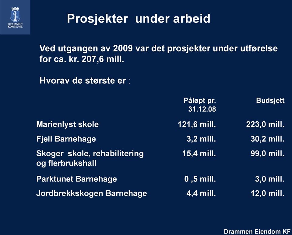 223,0 mill. Fjell Barnehage 3,2 mill. 30,2 mill.