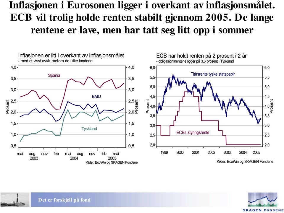 ulike landene Spania,0,,0, ECB har holdt renten på 2 prosent i 2 år - obligasjonsrentene ligger på, prosent i Tyskland Tiårsrente tyske