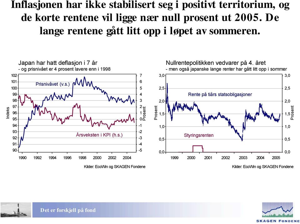 Indeks 102 101 100 99 98 9 9 9 9 9 92 91 90 Japan har hatt deflasjon i år - og prisnivået er prosent lavere enn i 1998 Prisnivåvet (v.s.) Årsveksten i KPI (h.