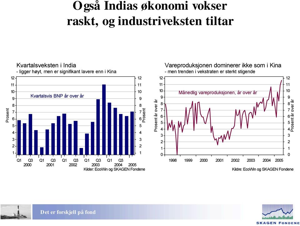 år over år 12 11 10 9 8 2 1 0 Vareproduksjonen dominerer ikke som i Kina - men trenden i vekstraten er sterkt stigende