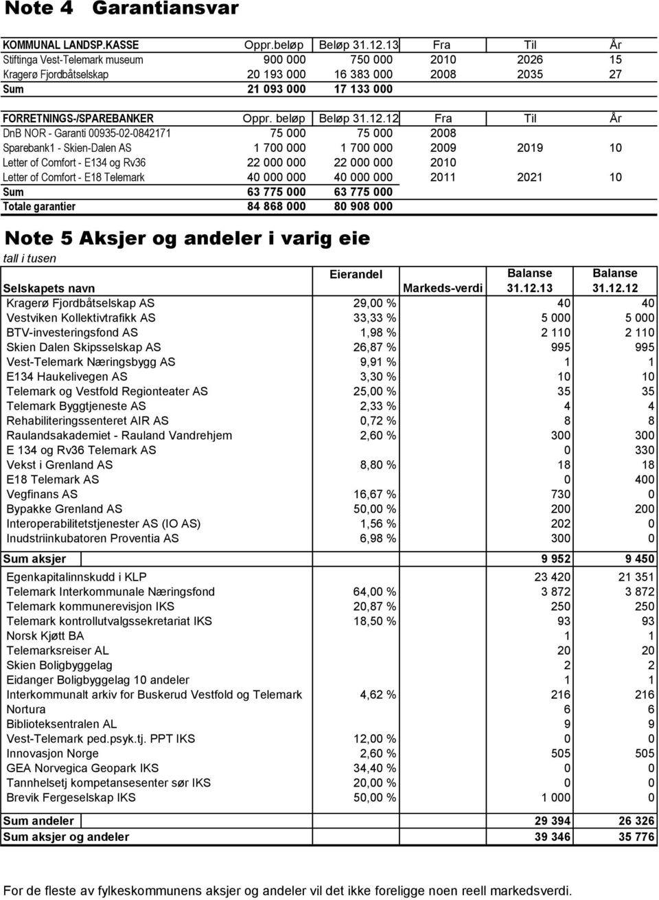 beløp Beløp 31.12.