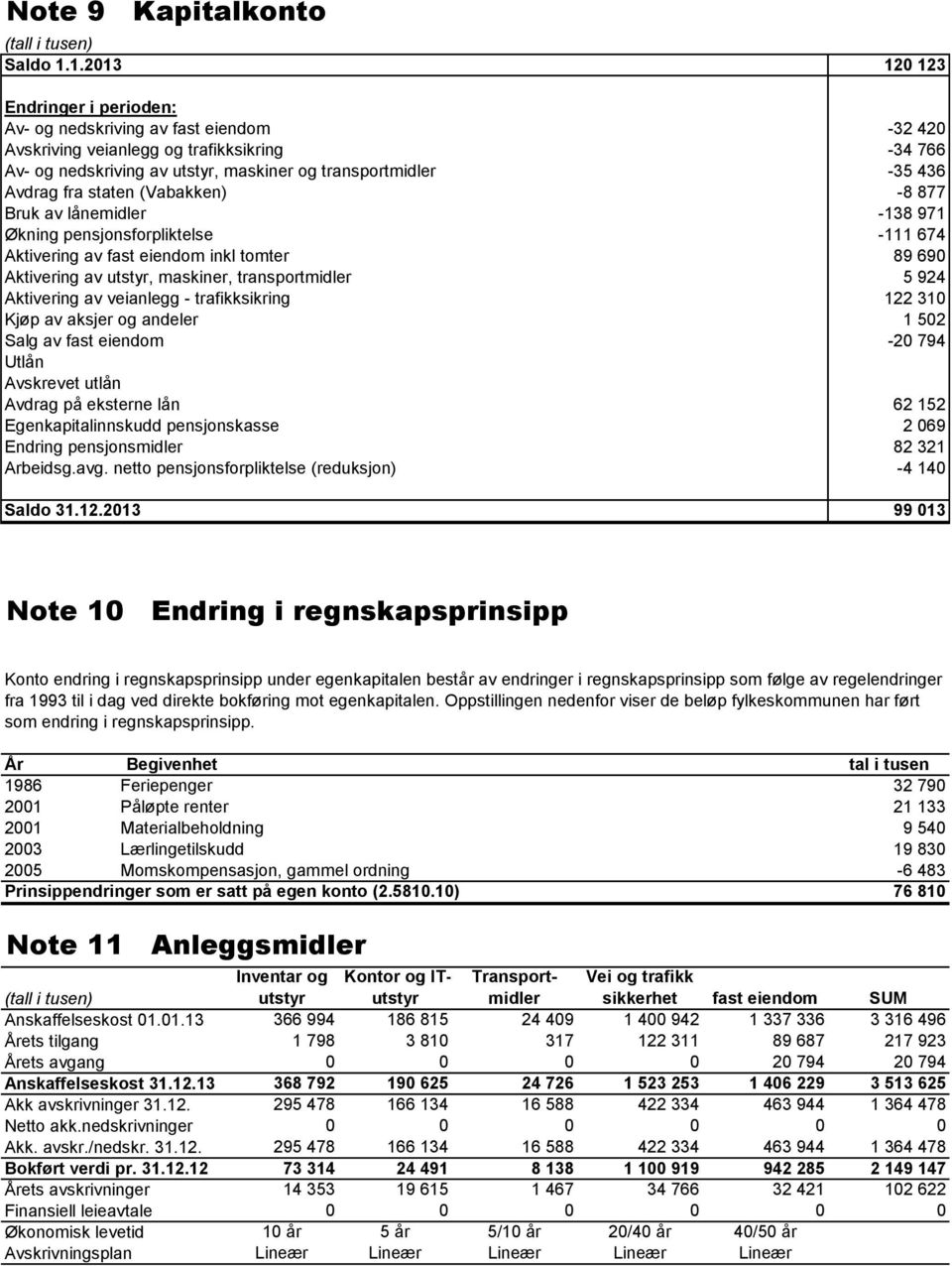 fra staten (Vabakken) -8 877 Bruk av lånemidler -138 971 Økning pensjonsforpliktelse -111 674 Aktivering av fast eiendom inkl tomter 89 690 Aktivering av utstyr, maskiner, transportmidler 5 924