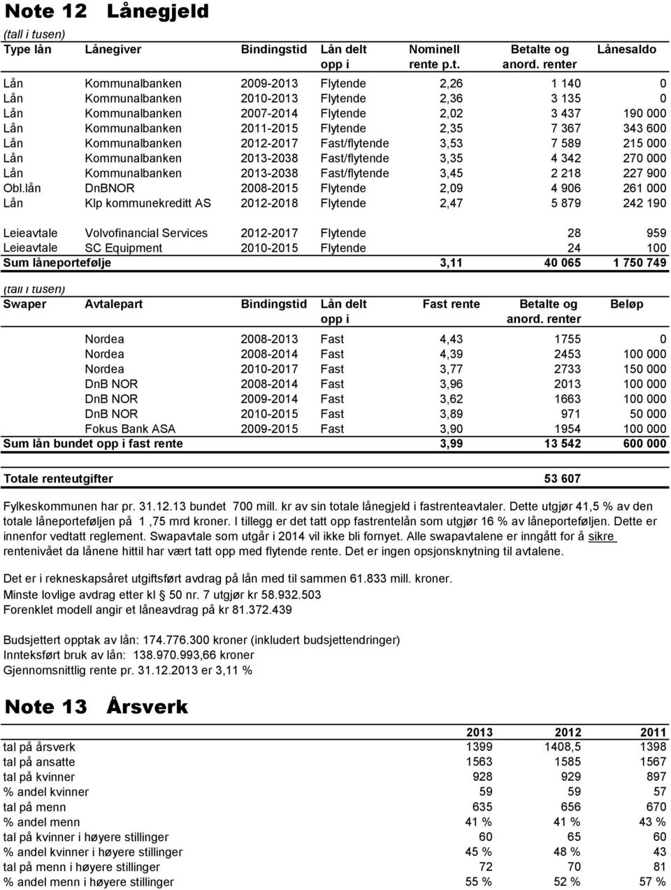 Flytende 2,35 7 367 343 600 Lån Kommunalbanken 2012-2017 Fast/flytende 3,53 7 589 215 000 Lån Kommunalbanken 2013-2038 Fast/flytende 3,35 4 342 270 000 Lån Kommunalbanken 2013-2038 Fast/flytende 3,45