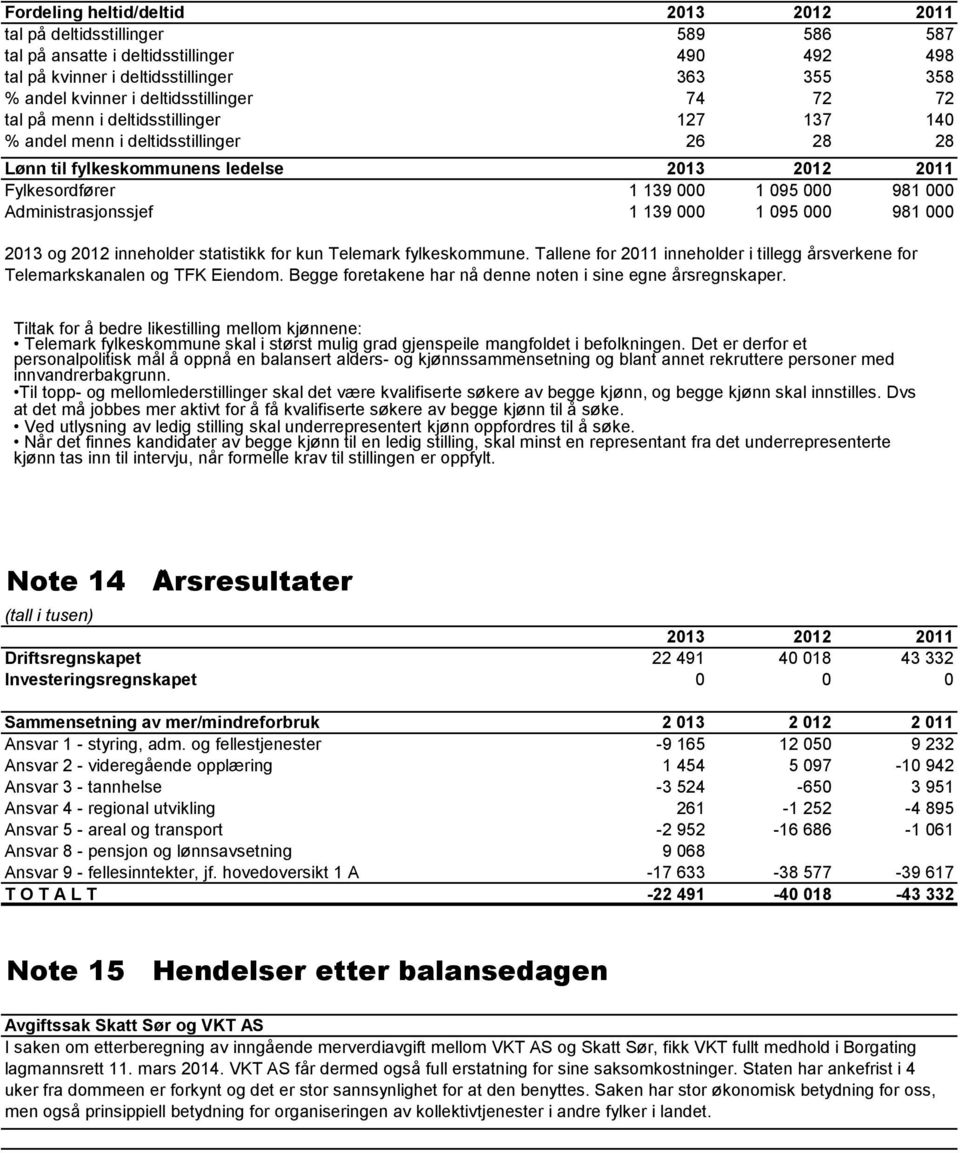 000 Administrasjonssjef 1 139 000 1 095 000 981 000 2013 og 2012 inneholder statistikk for kun Telemark fylkeskommune.