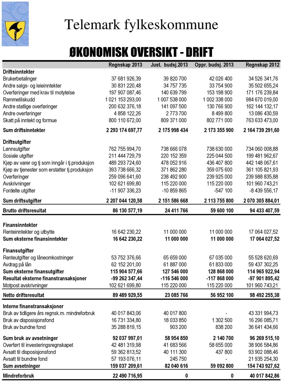 2013 Regnskap 2012 Driftsinntekter Brukerbetalinger 37 681 926,39 39 820 700 42 026 400 34 526 341,76 Andre salgs- og leieinntekter 30 831 220,48 34 757 735 33 754 900 35 502 655,24 Overføringer med