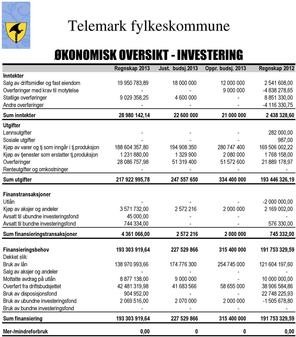 2013 Regnskap 2012 Inntekter Salg av driftsmidler og fast eiendom 19 950 783,89 18 000 000 12 000 000 2 541 608,00 Overføringer med krav til motytelse - - 9 000 000-4 838 278,65 Statlige overføringer