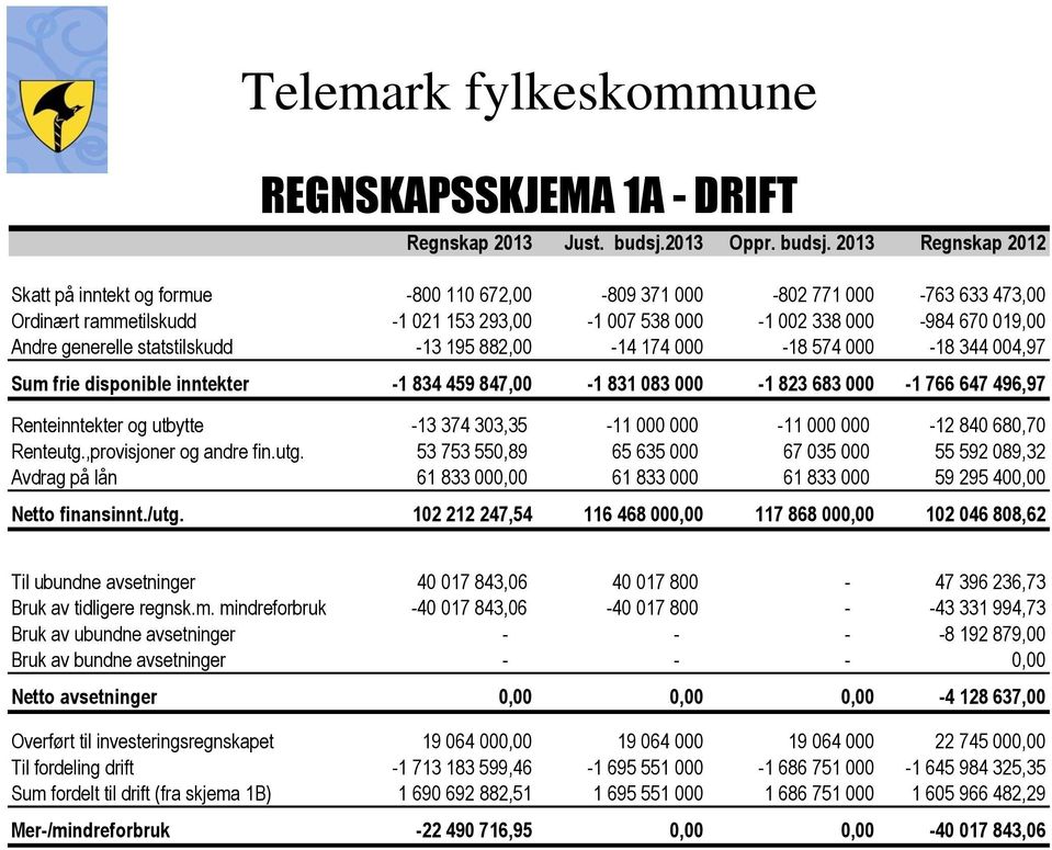 2013 Regnskap 2012 Skatt på inntekt og formue -800 110 672,00-809 371 000-802 771 000-763 633 473,00 Ordinært rammetilskudd -1 021 153 293,00-1 007 538 000-1 002 338 000-984 670 019,00 Andre