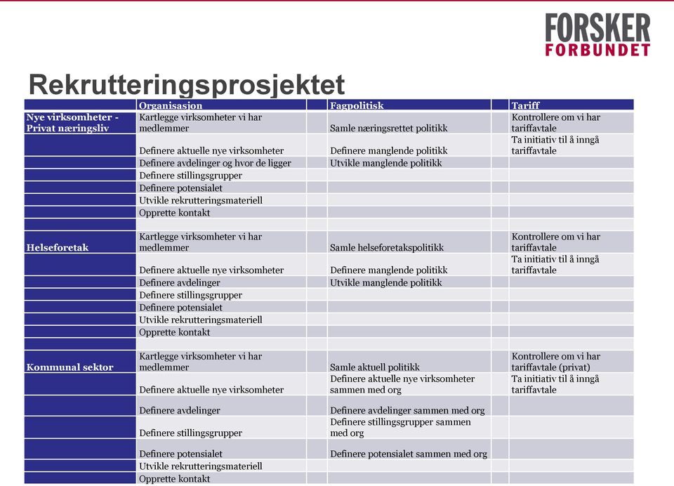 rekrutteringsmateriell Opprette kontakt Helseforetak Kartlegge virksomheter vi har medlemmer Definere aktuelle nye virksomheter Definere avdelinger Definere stillingsgrupper Definere potensialet