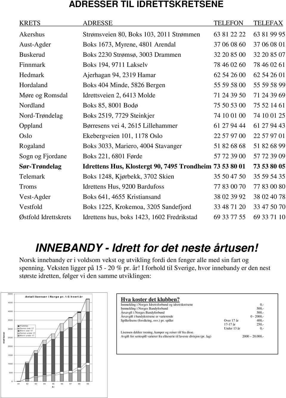 Minde, 5826 Bergen 55 59 58 00 55 59 58 99 Møre og Romsdal Idrettsveien 2, 6413 Molde 71 24 39 50 71 24 39 69 Nordland Boks 85, 8001 Bodø 75 50 53 00 75 52 14 61 Nord-Trøndelag Boks 2519, 7729