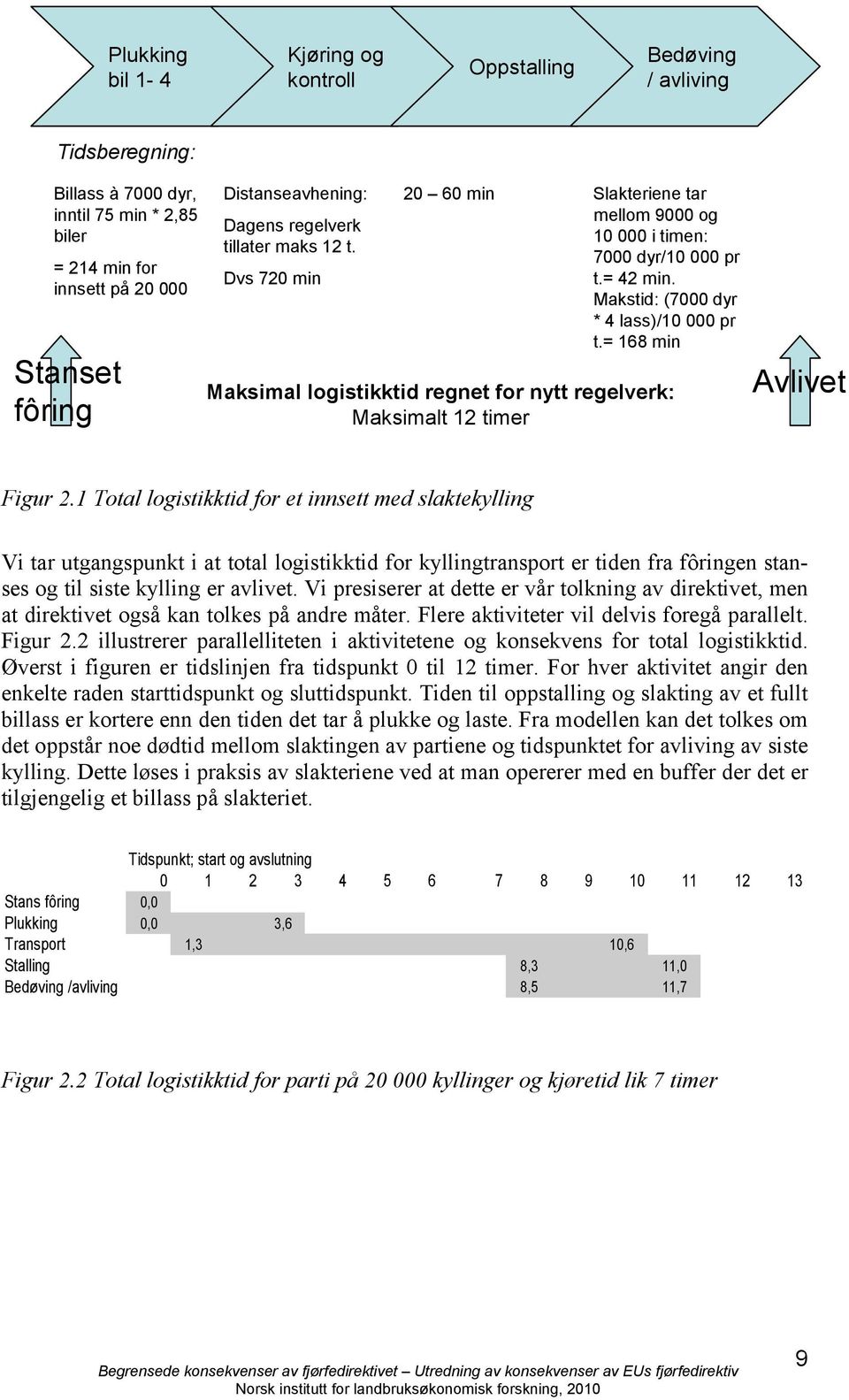 = 168 min Maksimal logistikktid regnet for nytt regelverk: Maksimalt 12 timer Avlivet Figur 2.