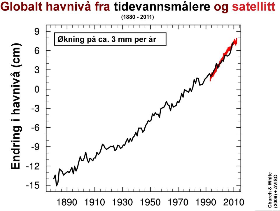 ha avnivå (cm m) Økning på ca.