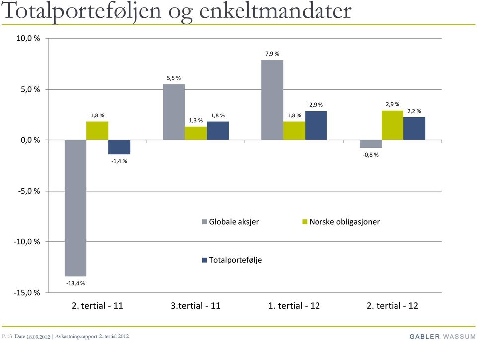 obligasjoner -10,0 % Totalportefølje -15,0 % -13,4 % 2. tertial - 11 3.