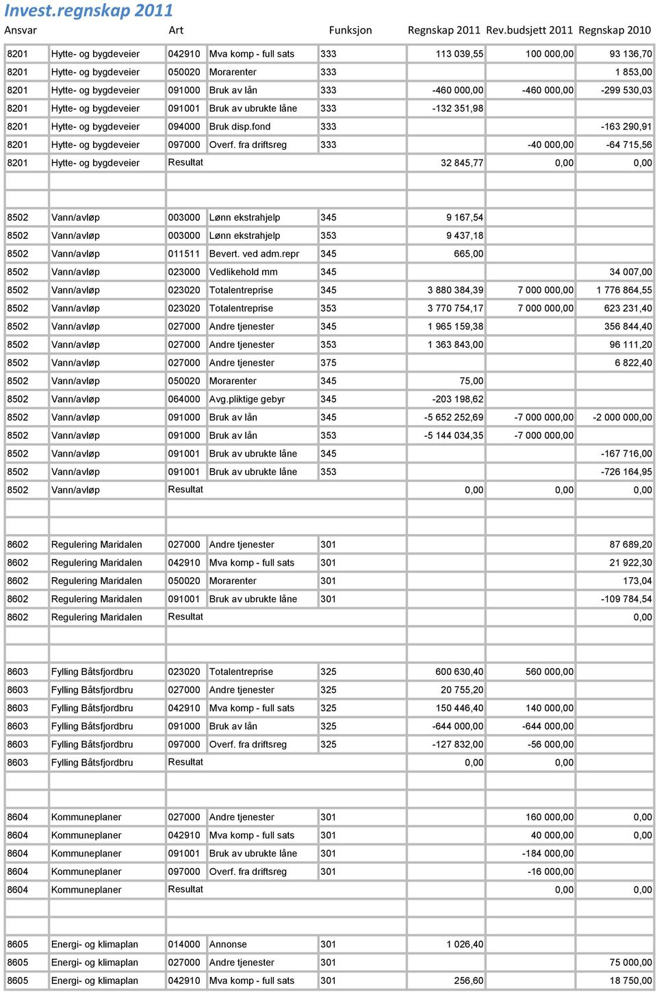 fra driftsreg 333-40 00-64 715,56 8201 Hytte- og bygdeveier Resultat 32 845,77 8502 Vann/avløp 003000 Lønn ekstrahjelp 345 9 167,54 8502 Vann/avløp 003000 Lønn ekstrahjelp 353 9 437,18 8502