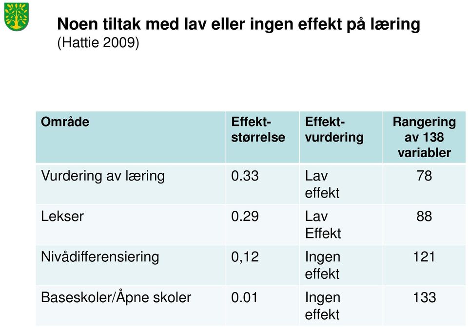 29 Lav Effekt Nivådifferensiering 0,12 Ingen effekt Baseskoler/Åpne skoler 0.