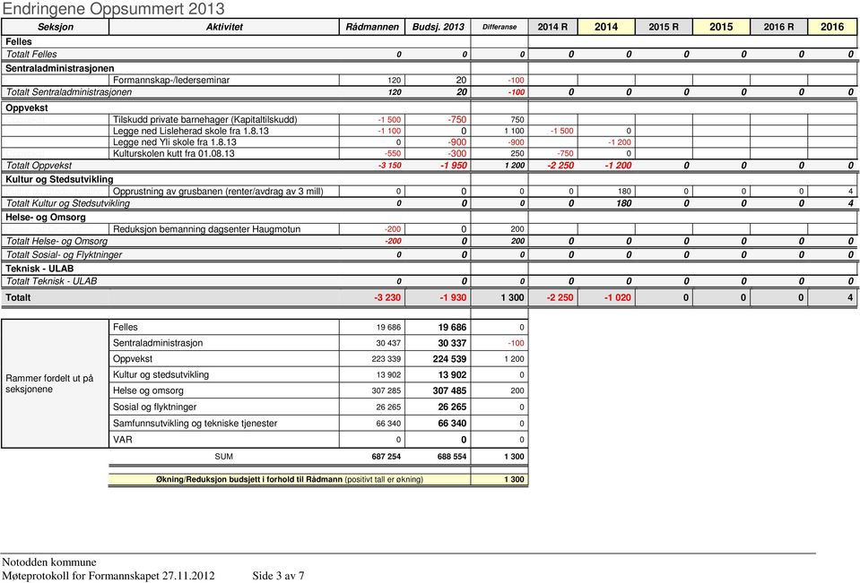 0 0 0 Oppvekst Oppvekst Tilskudd private barnehager (Kapitaltilskudd) -1 500-750 750 Legge ned Lisleherad skole fra 1.8.13-1 100 0 1 100-1 500 0 Legge ned Yli skole fra 1.8.13 0-900 -900-1 200 Oppvekst Kulturskolen kutt fra 01.