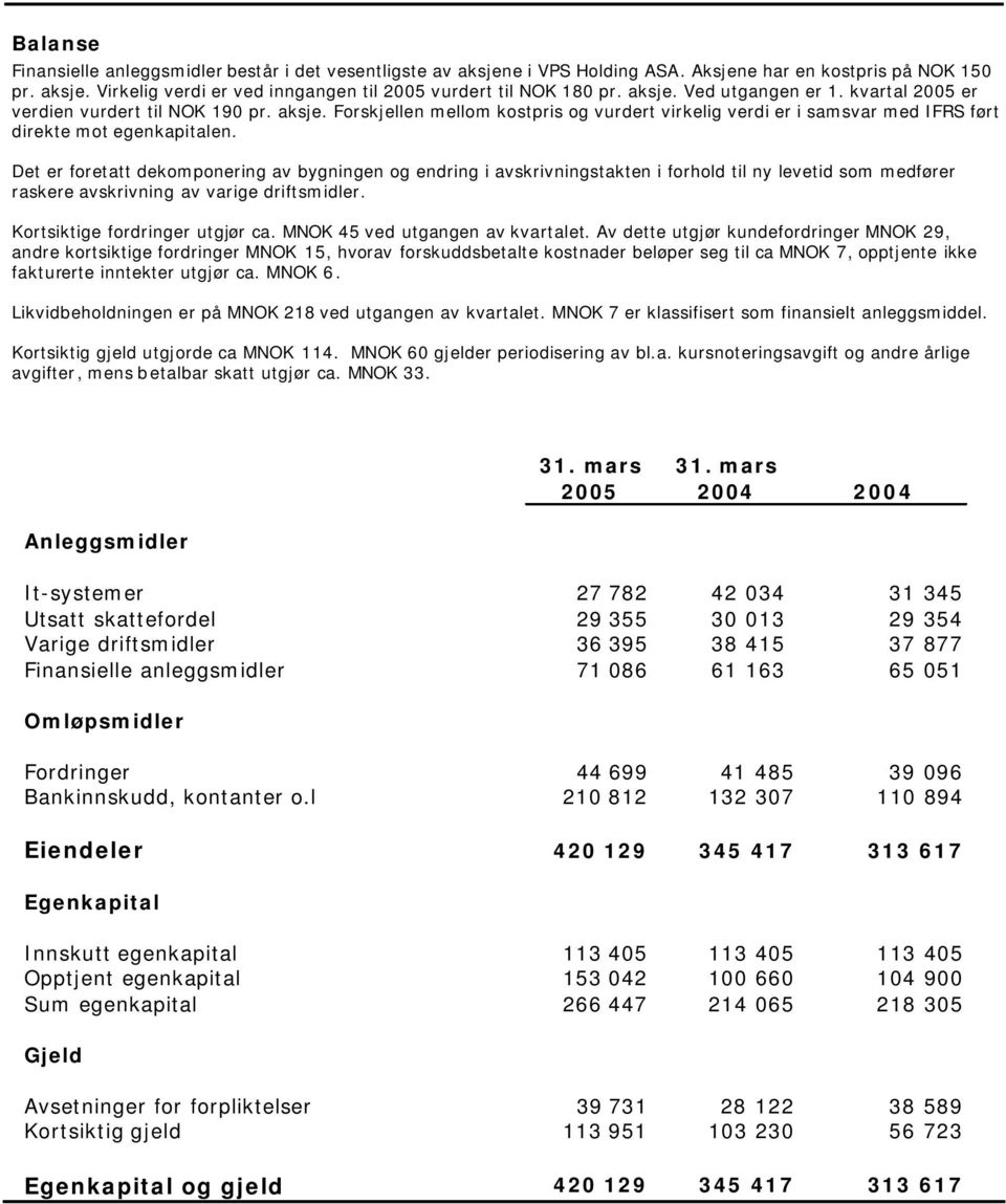 Det er foretatt dekomponering av bygningen og endring i avskrivningstakten i forhold til ny levetid som medfører raskere avskrivning av varige driftsmidler. Kortsiktige fordringer utgjør ca.