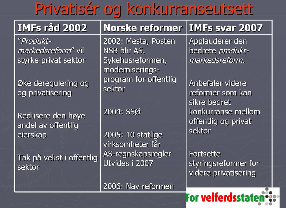 Sykehusreformen, moderniserings- program for offentlig sektor 2004: SSØ 2005: 10 statlige virksomheter får AS-regnskapsregler Utvides i 2007 2006: Nav