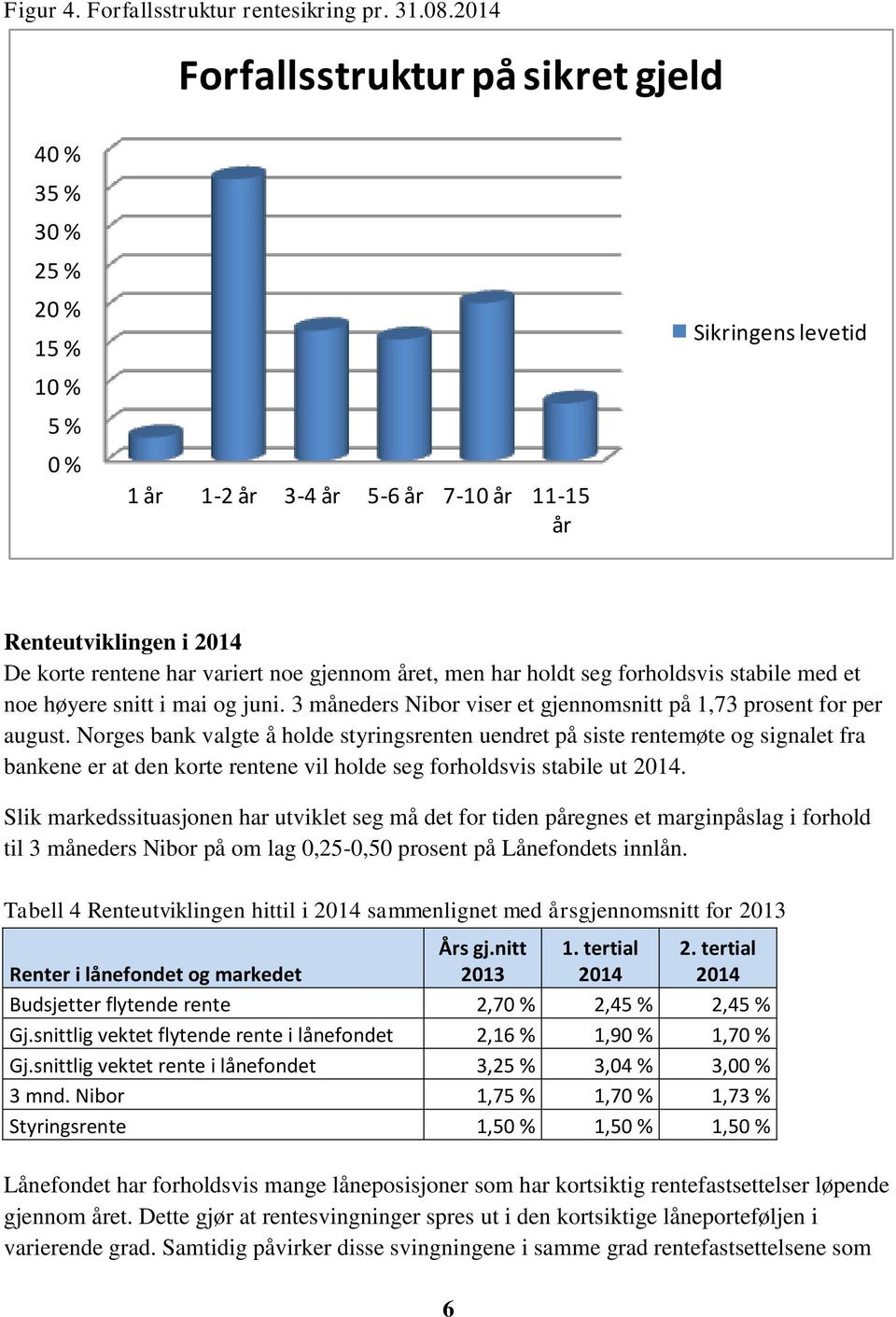 gjennom året, men har holdt seg forholdsvis stabile med et noe høyere snitt i mai og juni. 3 måneders Nibor viser et gjennomsnitt på 1,73 prosent for per august.