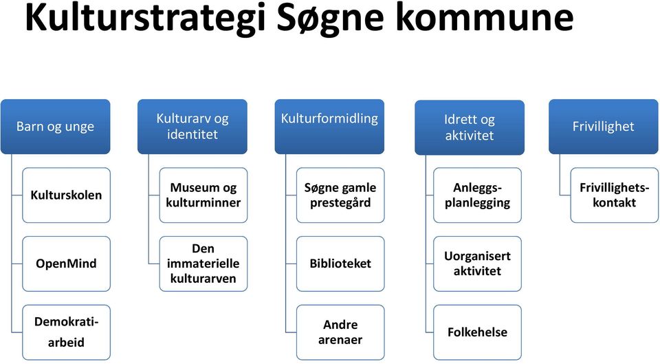 Søgne gamle prestegård Anleggs- planlegging Frivillighets- kontakt OpenMind