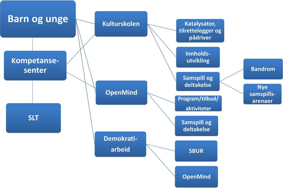 Demokrati- Samspill og deltakelse Program/tilbud/ er