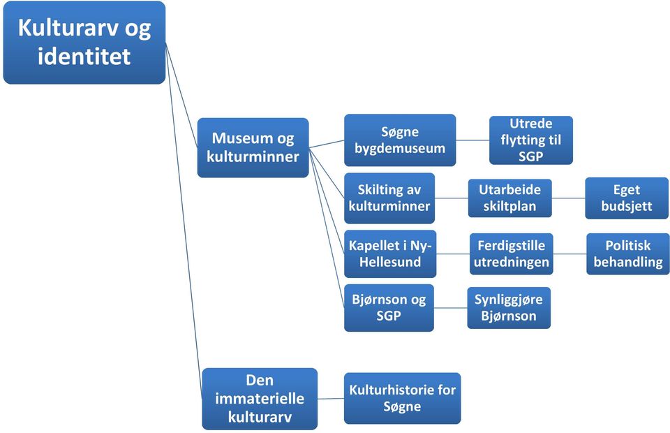 og SGP Utarbeide skiltplan Ferdigstille utredningen Synliggjøre Bjørnson