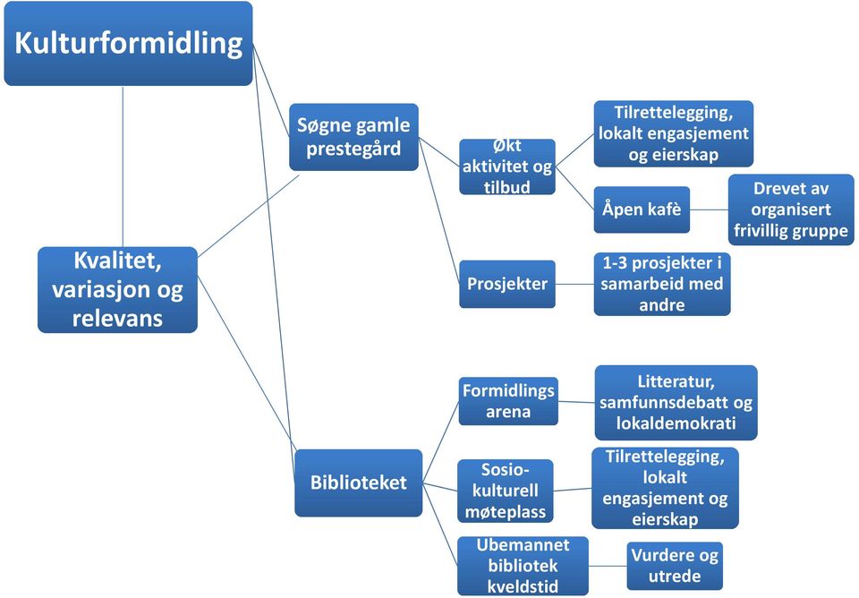 organisert frivillig gruppe Formidlings arena Litteratur, samfunnsdebatt og lokaldemokrati Biblioteket