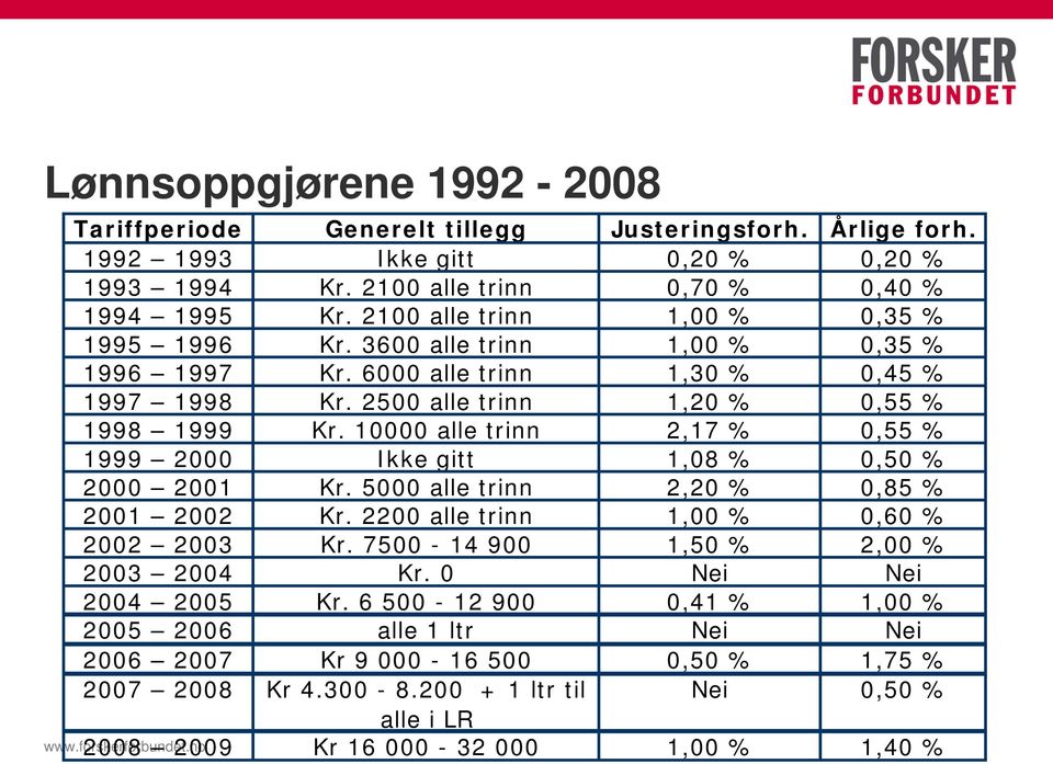 10000 alle trinn 2,17 % 0,55 % 1999 2000 Ikke gitt 1,08 % 0,50 % 2000 2001 Kr. 5000 alle trinn 2,20 % 0,85 % 2001 2002 Kr. 2200 alle trinn 1,00 % 0,60 % 2002 2003 Kr.