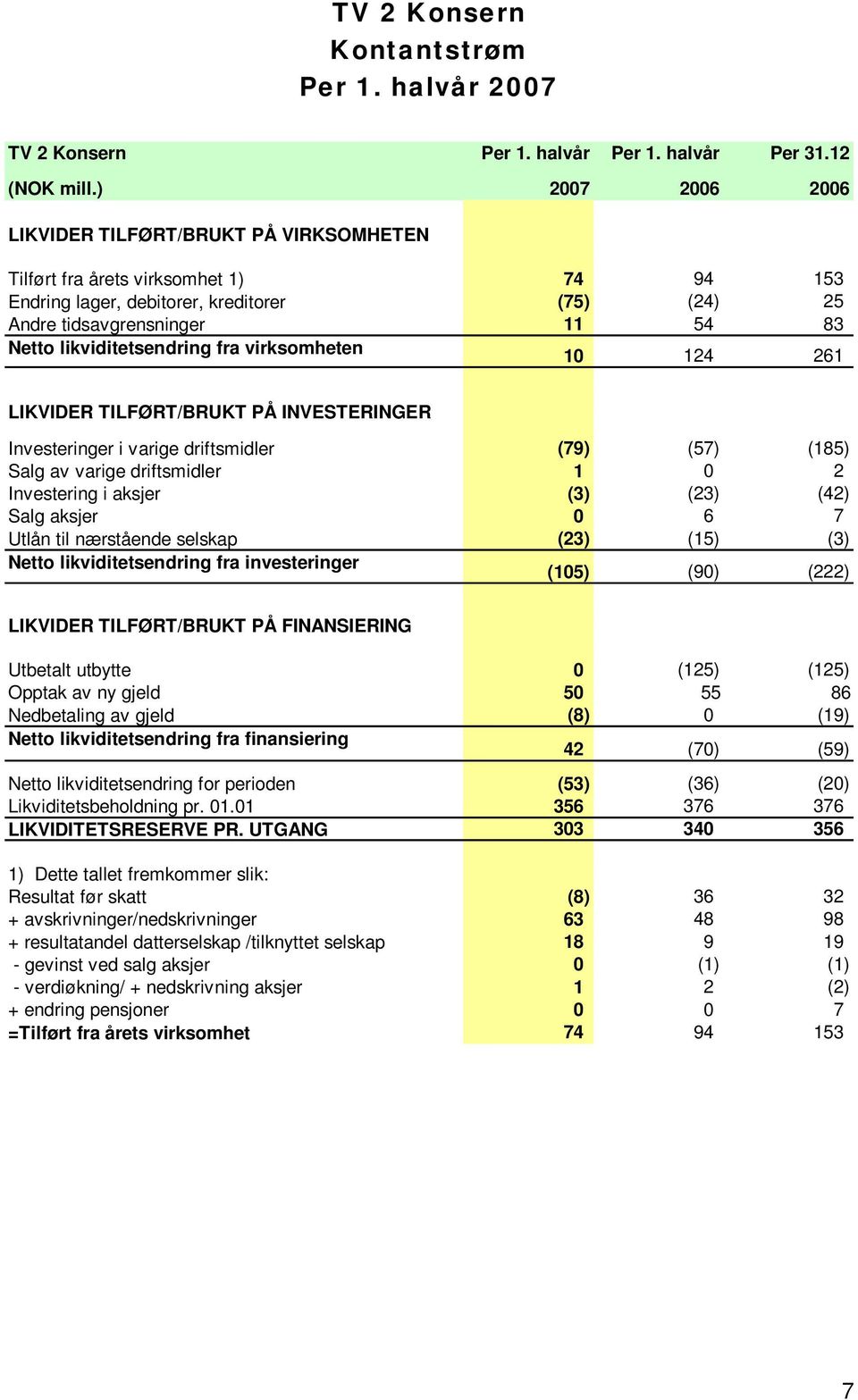 likviditetsendring fra virksomheten 10 124 261 LIKVIDER TILFØRT/BRUKT PÅ INVESTERINGER Investeringer i varige driftsmidler (79) (57) (185) Salg av varige driftsmidler 1 0 2 Investering i aksjer (3)