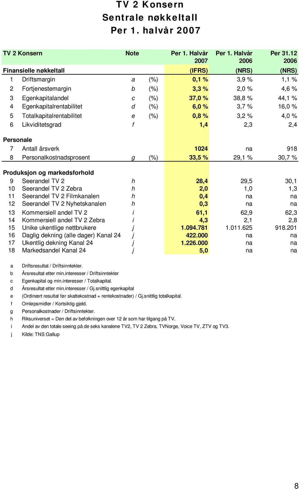 Egenkapitalrentabilitet d (%) 6,0 % 3,7 % 16,0 % 5 Totalkapitalrentabilitet e (%) 0,8 % 3,2 % 4,0 % 6 Likviditetsgrad f 1,4 2,3 2,4 Personale 7 Antall årsverk 1024 na 918 8 Personalkostnadsprosent g