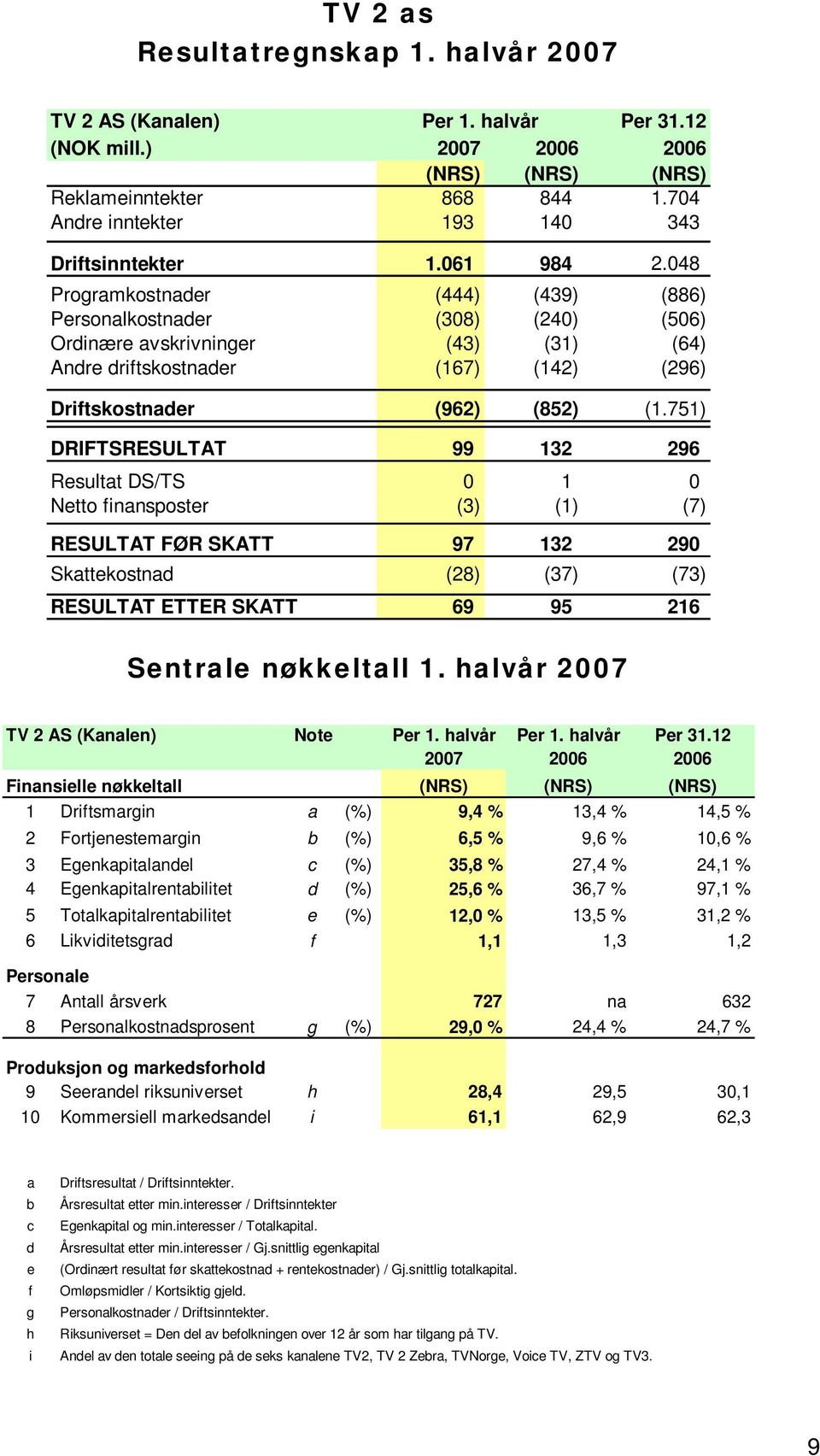 048 Programkostnader (444) (439) (886) Personalkostnader (308) (240) (506) Ordinære avskrivninger (43) (31) (64) Andre driftskostnader (167) (142) (296) Driftskostnader (962) (852) (1.