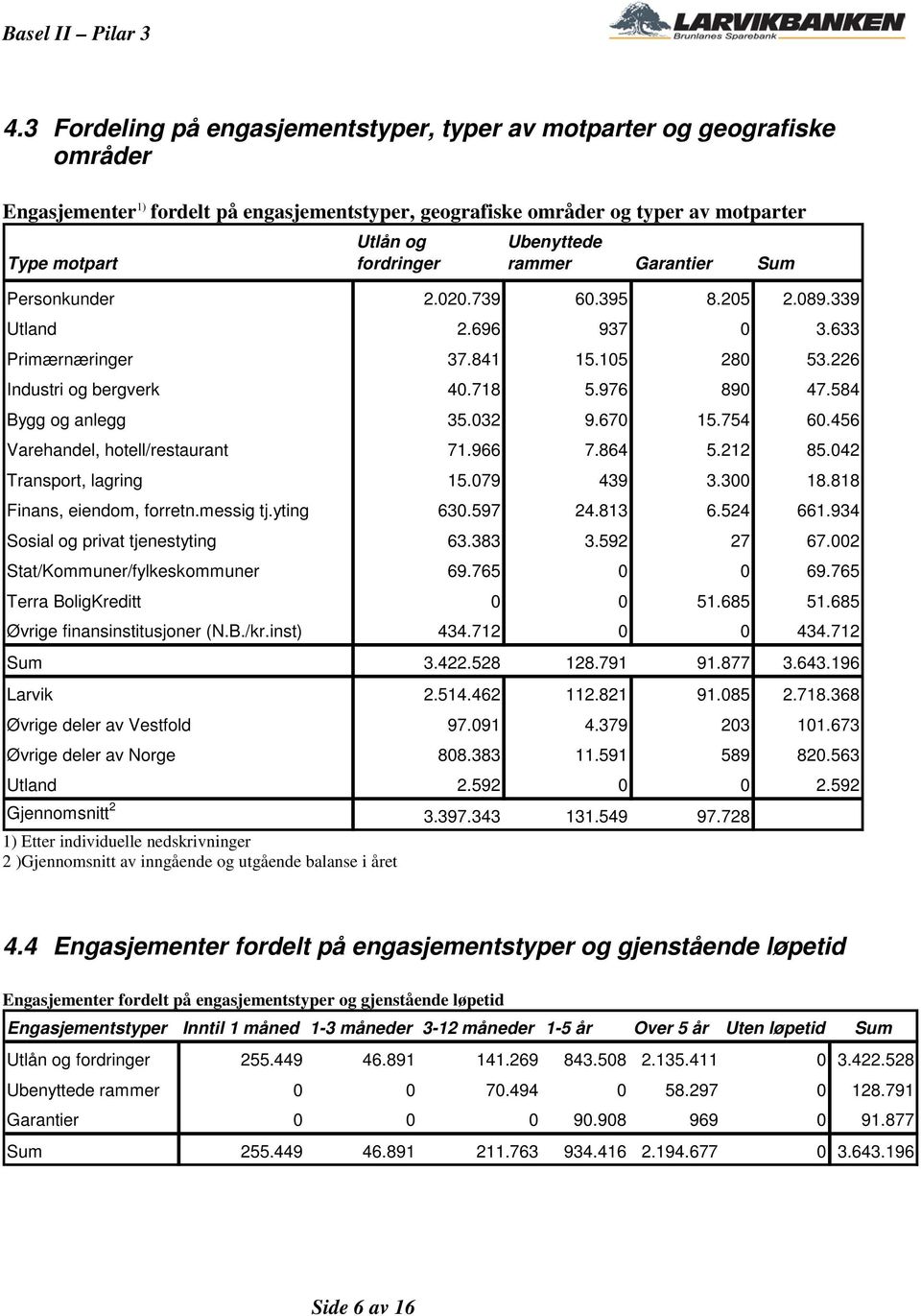 584 Bygg og anlegg 35.032 9.670 15.754 60.456 Varehandel, hotell/restaurant 71.966 7.864 5.212 85.042 Transport, lagring 15.079 439 3.300 18.818 Finans, eiendom, forretn.messig tj.yting 630.597 24.