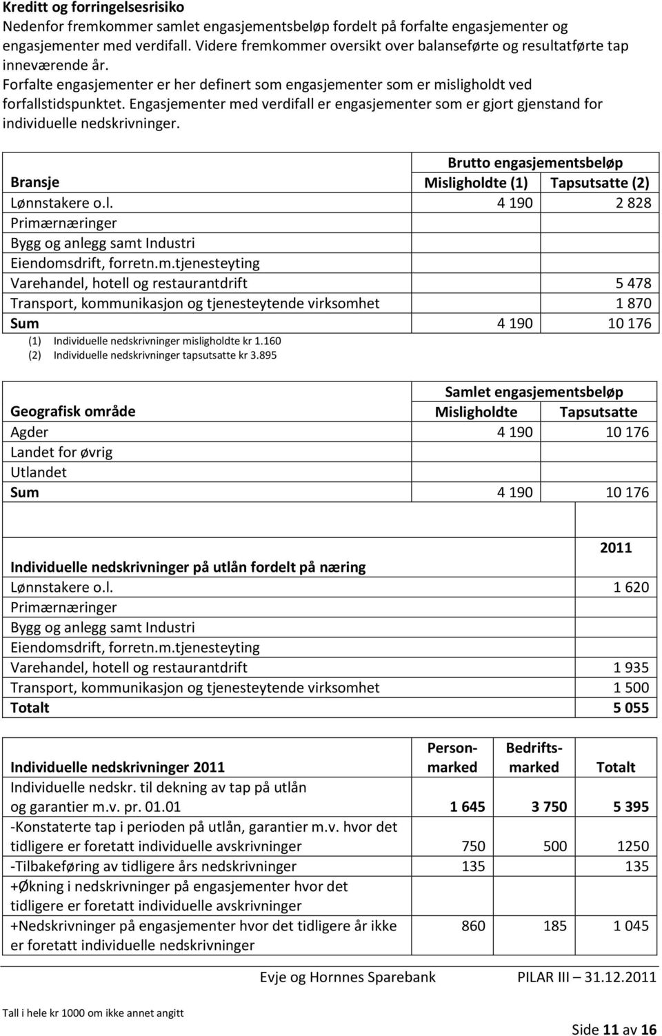 Engasjementer med verdifall er engasjementer som er gjort gjenstand for individuelle nedskrivninger. Brutto engasjementsbeløp Bransje Misligholdte (1) Tapsutsatte (2) Lønnstakere o.l. 4 190 2 828 Primærnæringer Bygg og anlegg samt Industri Eiendomsdrift, forretn.