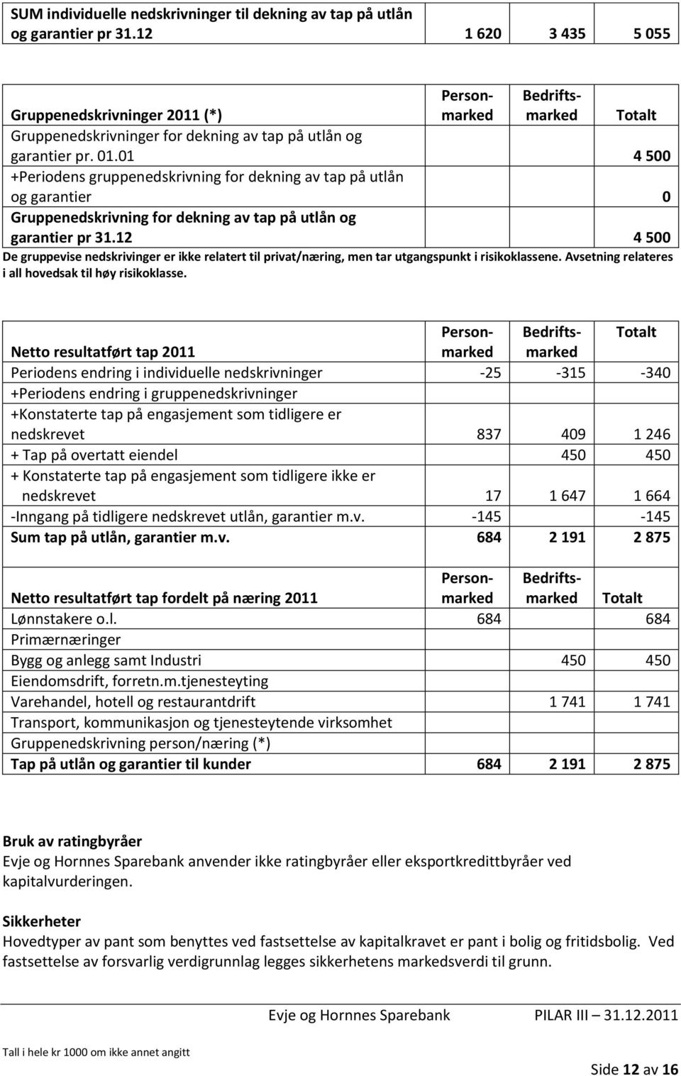 01 4 500 +Periodens gruppenedskrivning for dekning av tap på utlån og garantier 0 Gruppenedskrivning for dekning av tap på utlån og garantier pr 31.