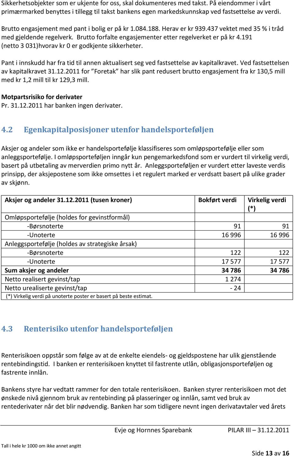 191 (netto 3 031)hvorav kr 0 er godkjente sikkerheter. Pant i innskudd har fra tid til annen aktualisert seg ved fastsettelse av kapitalkravet. Ved fastsettelsen av kapitalkravet 31.12.