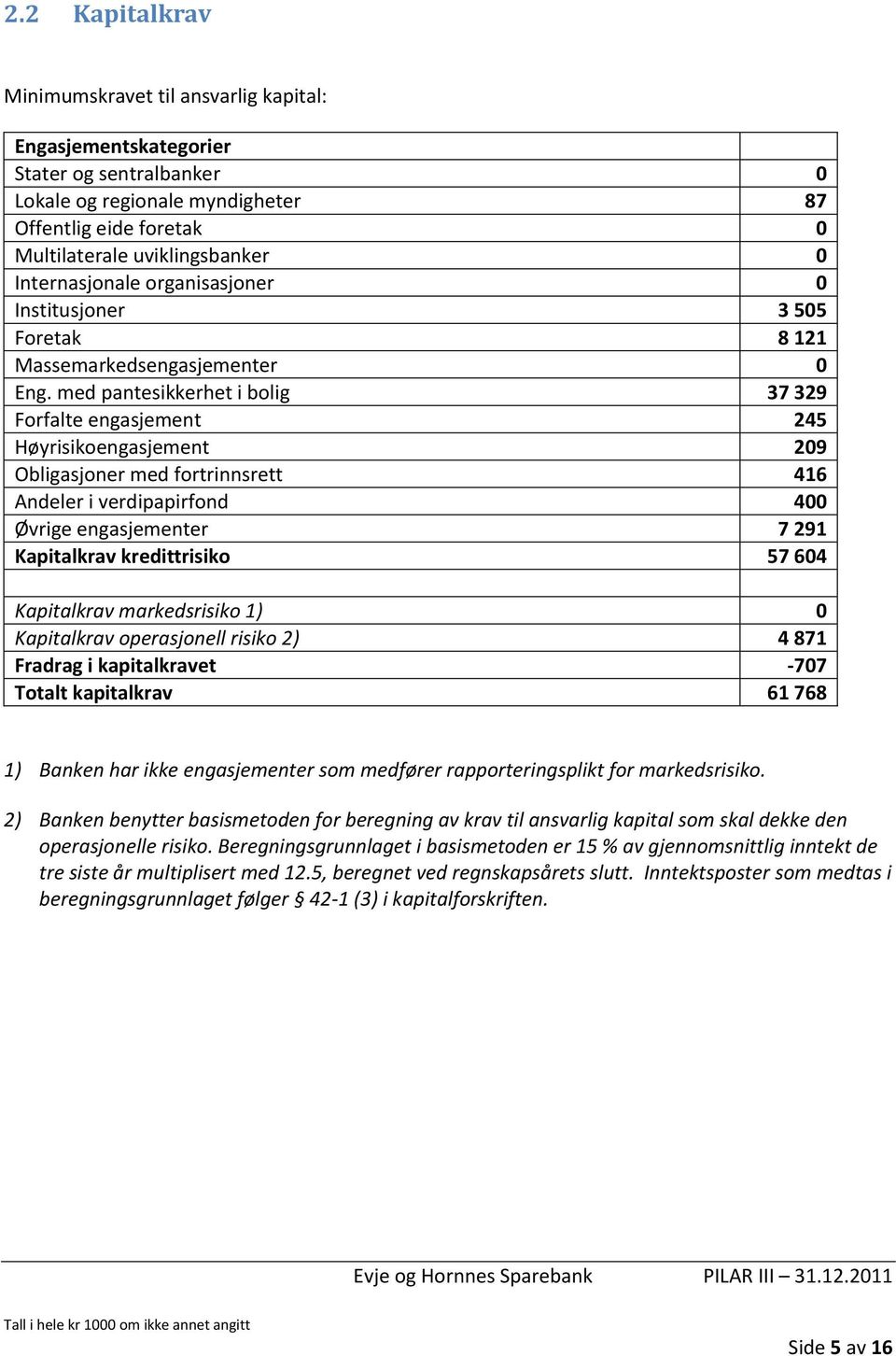 med pantesikkerhet i bolig 37 329 Forfalte engasjement 245 Høyrisikoengasjement 209 Obligasjoner med fortrinnsrett 416 Andeler i verdipapirfond 400 Øvrige engasjementer 7 291 Kapitalkrav