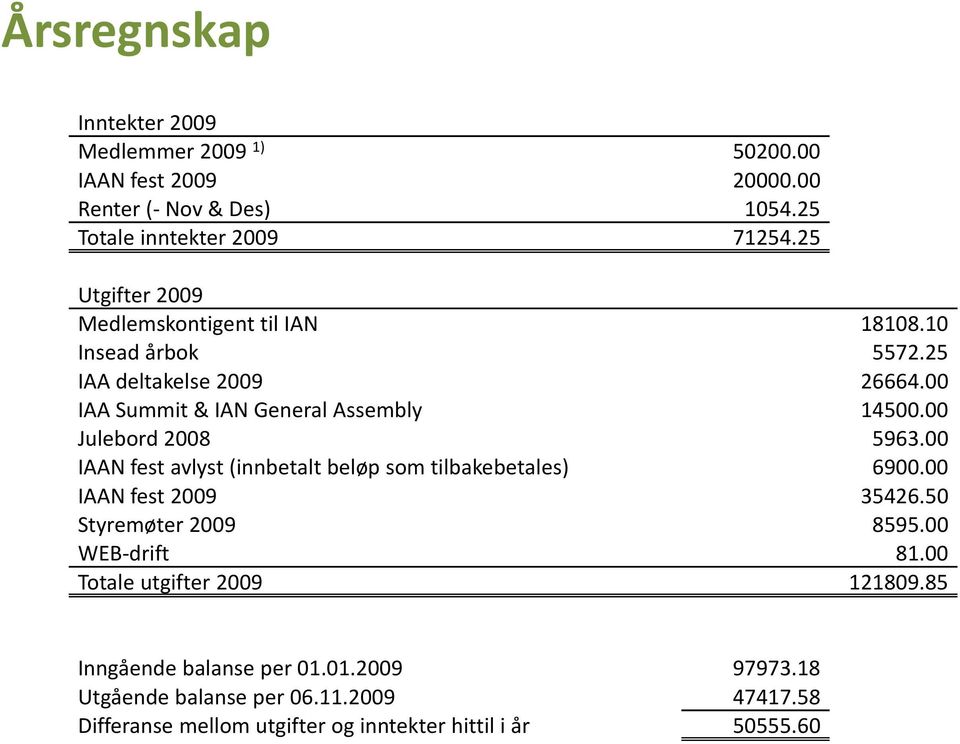 00 Julebord 2008 5963.00 IAAN fest avlyst (innbetalt beløp som tilbakebetales) 6900.00 IAAN fest 2009 35426.50 Styremøter 2009 8595.00 WEB drift 81.