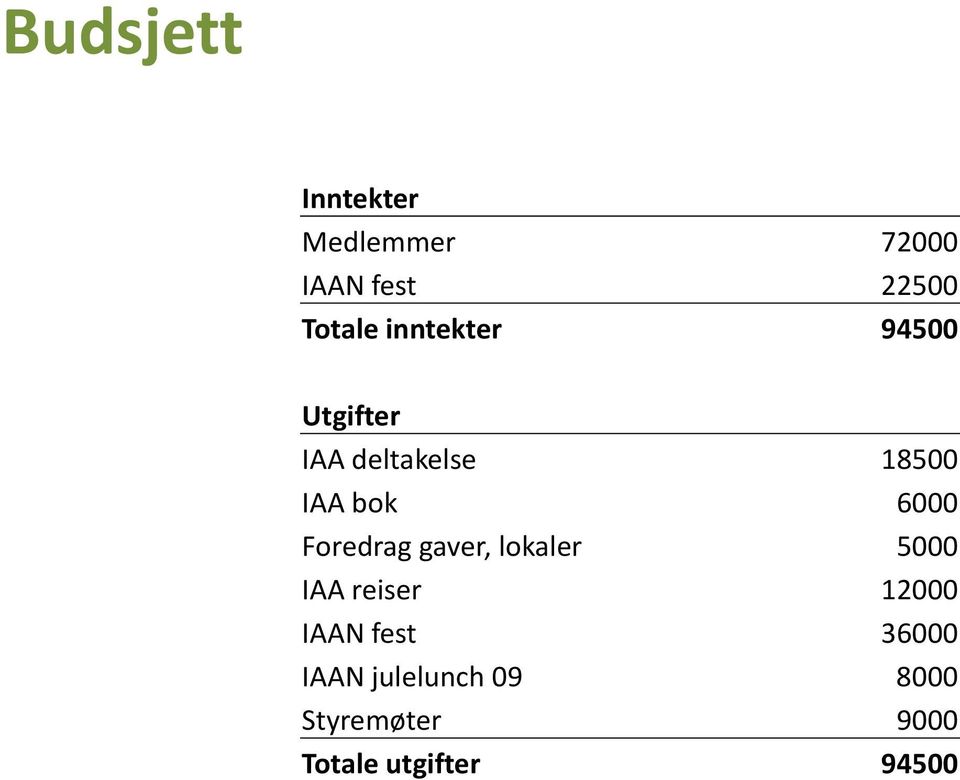 Foredrag gaver, lokaler 5000 IAA reiser 12000 IAAN fest