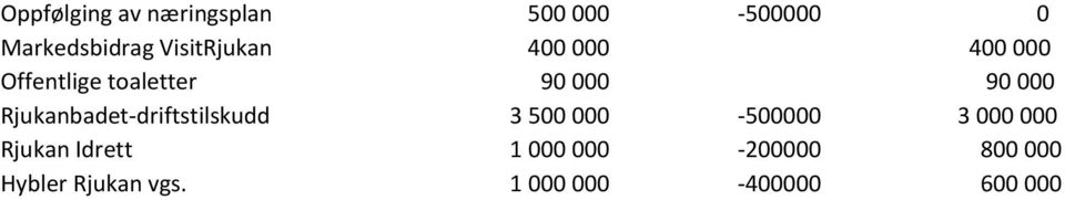 Rjukanbadet-driftstilskudd 3 500 000-500000 3 000 000 Rjukan