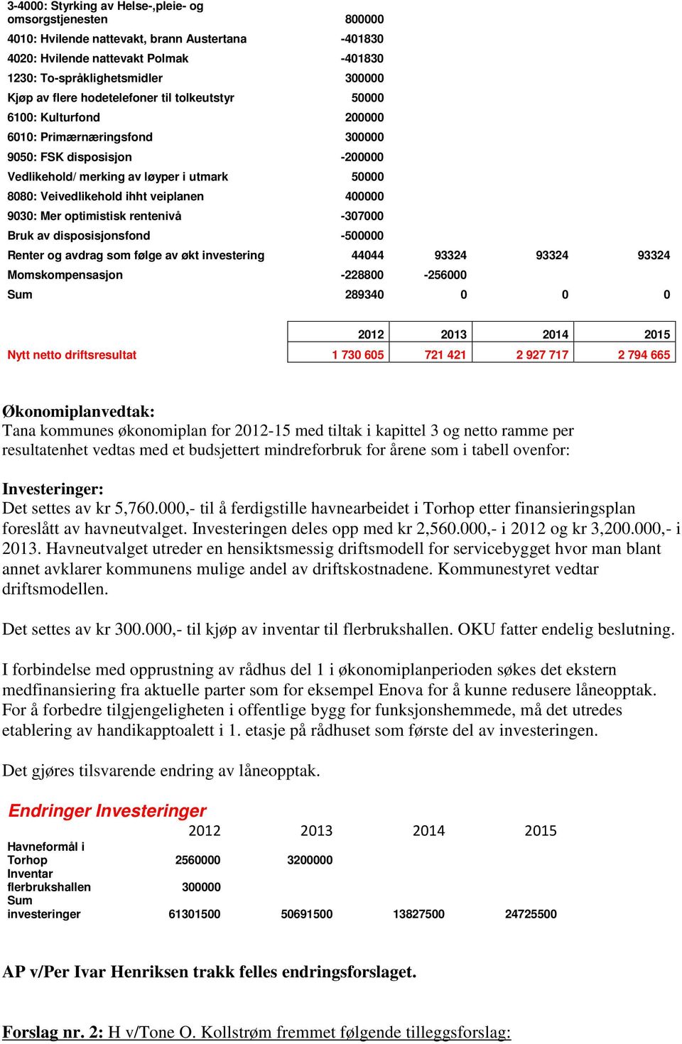 veiplanen 400000 9030: Mer optimistisk rentenivå -307000 Bruk av disposisjonsfond -500000 Renter og avdrag som følge av økt investering 44044 93324 93324 93324 Momskompensasjon -228800-256000 Sum