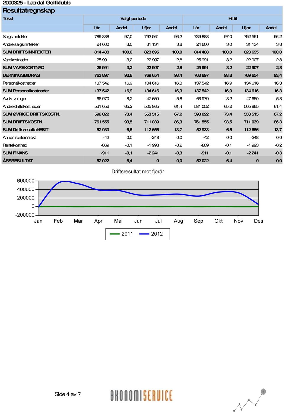 3,2 22 907 2,8 DEKNINGSBIDRAG 763 897 93,8 769 654 93,4 763 897 93,8 769 654 93,4 Personalkostnader 137 542 16,9 134 616 16,3 137 542 16,9 134 616 16,3 Personalkostnader 137 542 16,9 134 616 16,3 137