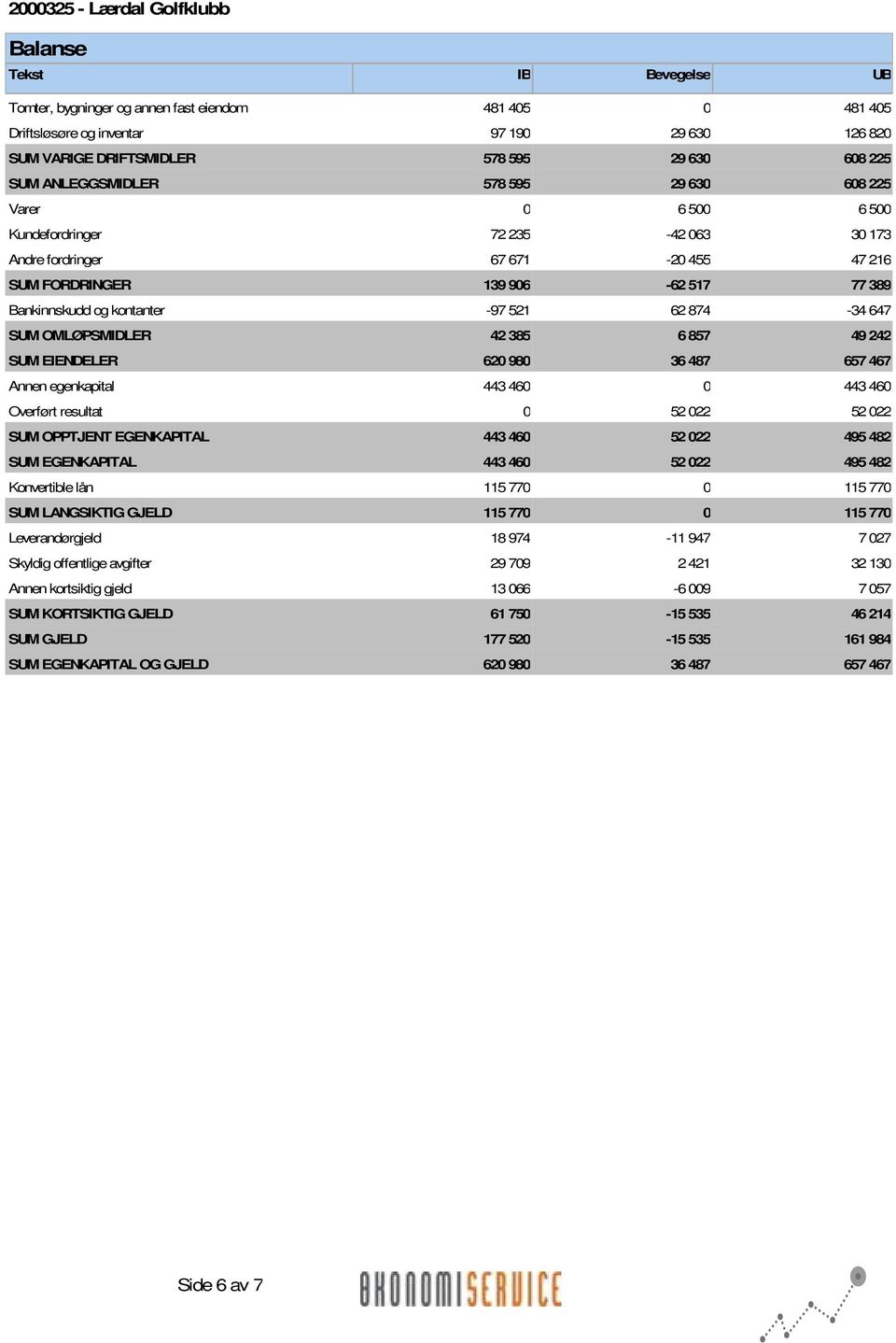 OMLØPSMIDLER 42 385 6857 49 242 EIENDELER 620 980 36 487 657 467 Annen egenkapital 443 460 0 443 460 Overført resultat 0 52 022 52 022 OPPTJENT EGENKAPITAL 443 460 52 022 495 482 EGENKAPITAL 443 460