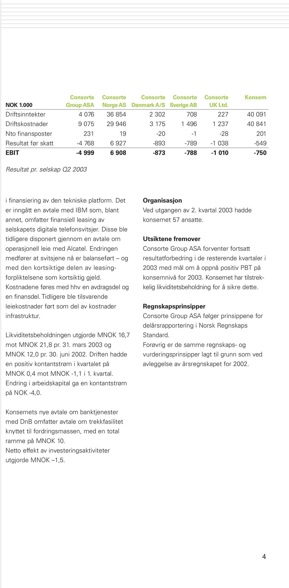 999 6 908-873 -788-1 010-750 Resultat pr. selskap Q2 2003 i finansiering av den tekniske platform.