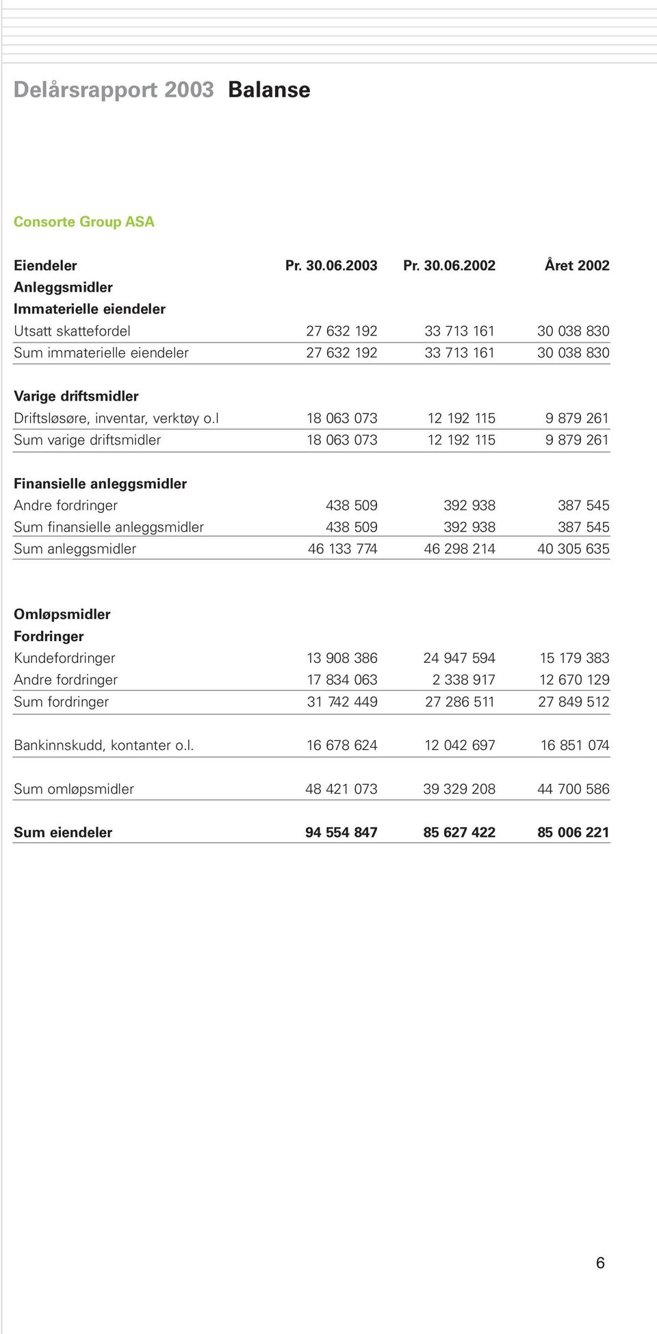 2002 Året 2002 Anleggsmidler Immaterielle eiendeler Utsatt skattefordel 27 632 192 33 713 161 30 038 830 Sum immaterielle eiendeler 27 632 192 33 713 161 30 038 830 Varige driftsmidler Driftsløsøre,