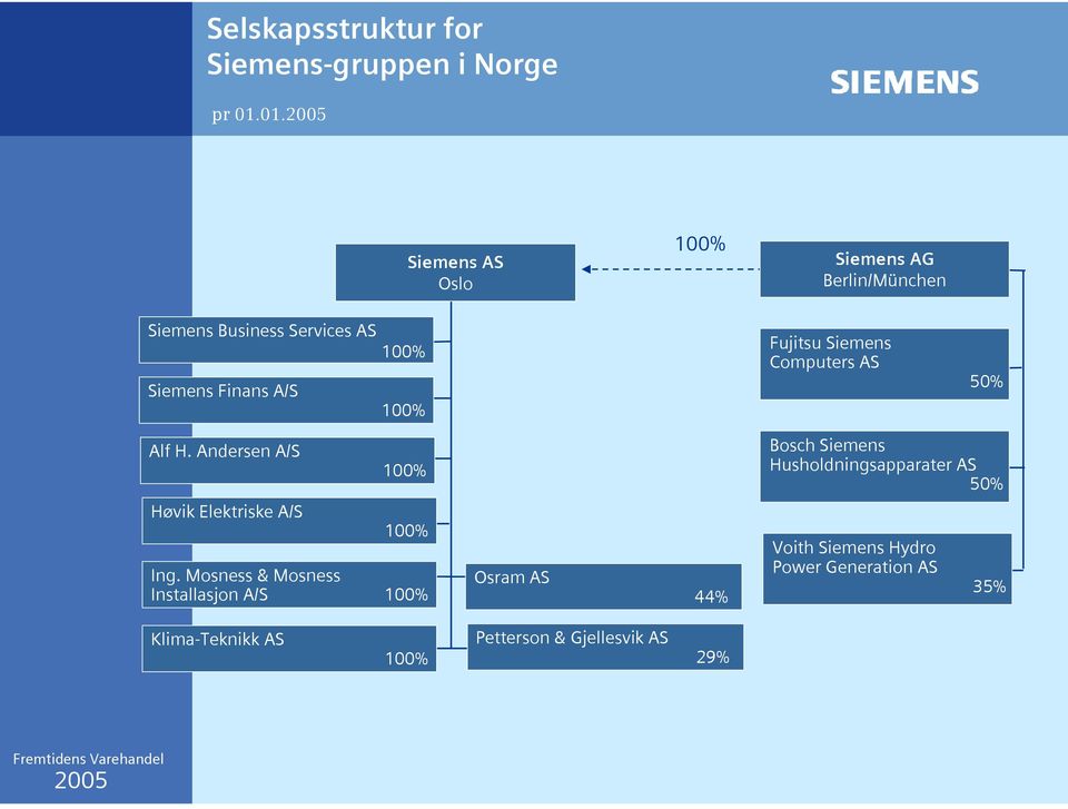 Fujitsu Siemens Computers AS 50% Alf H. Andersen A/S Høvik Elektriske A/S 100% 100% Ing.