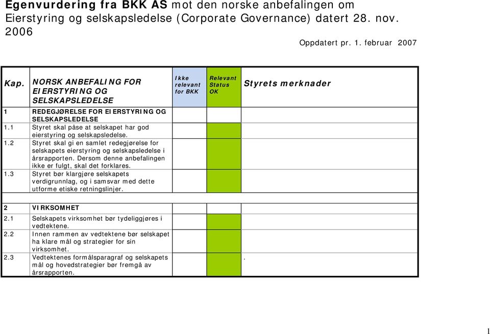 Dersom denne anbefalingen ikke er fulgt, skal det forklares. 1.3 Styret bør klargjøre selskapets verdigrunnlag, og i samsvar med dette utforme etiske retningslinjer.