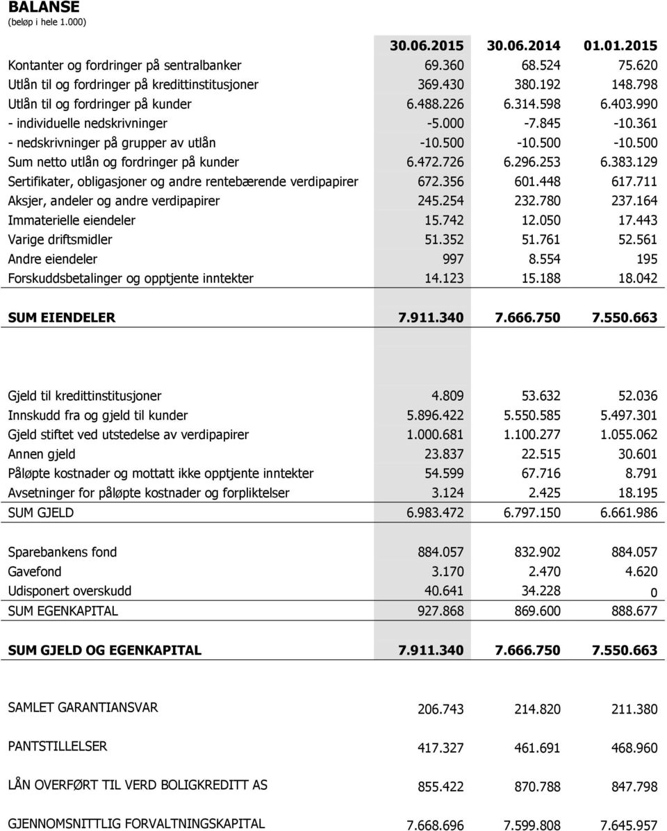 383.129 Sertifikater, obligasjoner og andre rentebærende verdipapirer 672.356 601.448 617.711 Aksjer, andeler og andre verdipapirer 245.254 232.780 237.164 Immaterielle eiendeler 15.742 12.050 17.