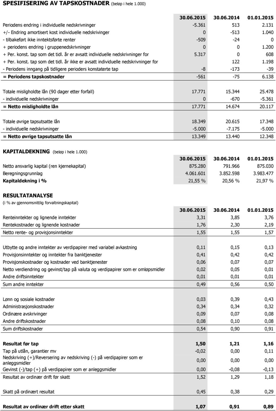 317 0 608 + Per. konst. tap som det tidl. år ikke er avsatt individuelle nedskrivninger for 122 1.