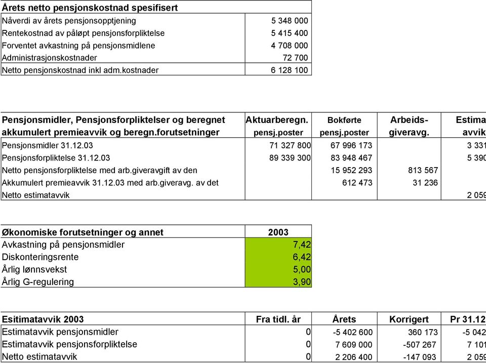 Bokførte Arbeids- Estima akkumulert premieavvik og beregn.forutsetninger pensj.poster pensj.poster giveravg. avvik Pensjonsmidler 31.12.