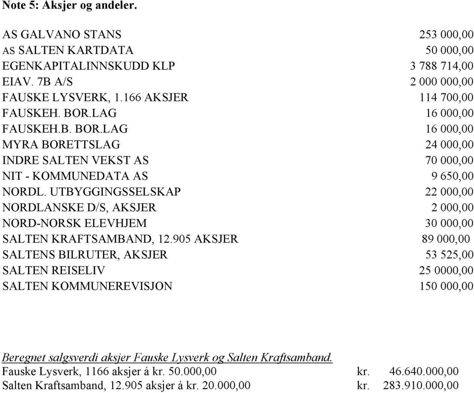 UTBYGGINGSSELSKAP 22 000,00 NORDLANSKE D/S, AKSJER 2 000,00 NORD-NORSK ELEVHJEM 30 000,00 SALTEN KRAFTSAMBAND, 12.